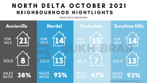 North Delta October 2021 Neighbourhood Housing Highlights