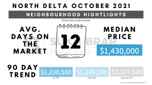 Median Prices and Average days on the market statistics for North Delta in October, 2021
