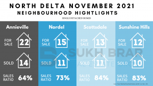 November 2021 North Delta Neighbourhood highlights
