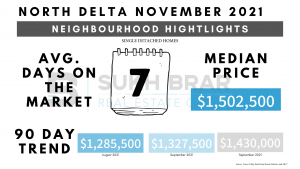 North Delta November 2021 Median Prices