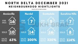 North Delta December 2021 Sub Neighbourhood Highlights