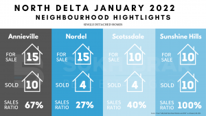 North Delta January 2022 Real Estate Neighbourhood Highlights