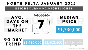 3 month home median prices in North Delta