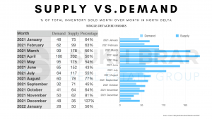 Year to date home supply vs demand North Delta Market