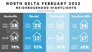 North Delta Neighbourhood February 2022 Highlights