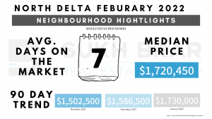 North Delta Real Estate Market 90 day trend