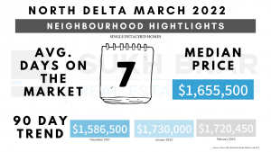 90 day Median North Delta detached home prices