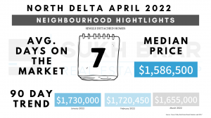 North Delta April 2022 Residential Real Estate Median Price 90 day trend